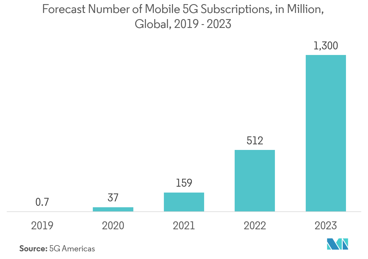 Forecast number of mobile 5G subscriptions